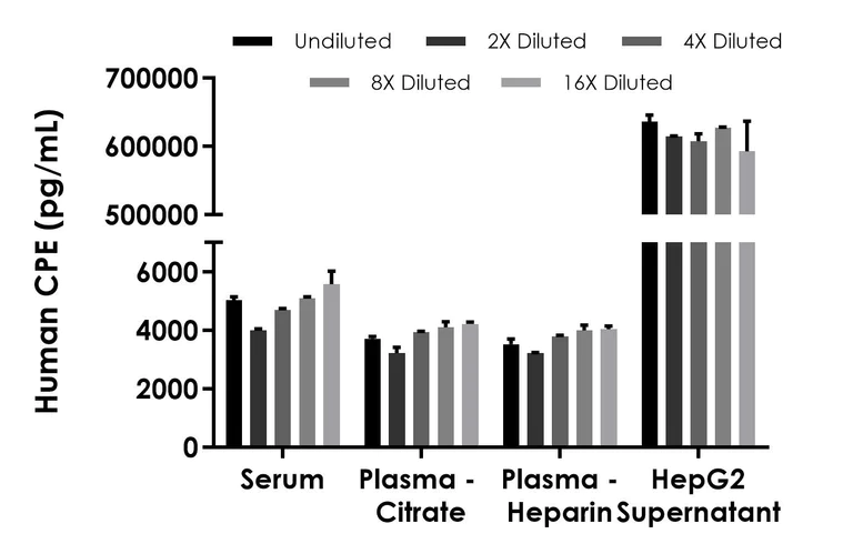 Sandwich ELISA - Human CPE ELISA Kit - Extracellular (AB309191)