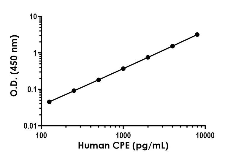 Sandwich ELISA - Human CPE ELISA Kit - Intracellular (AB309192)
