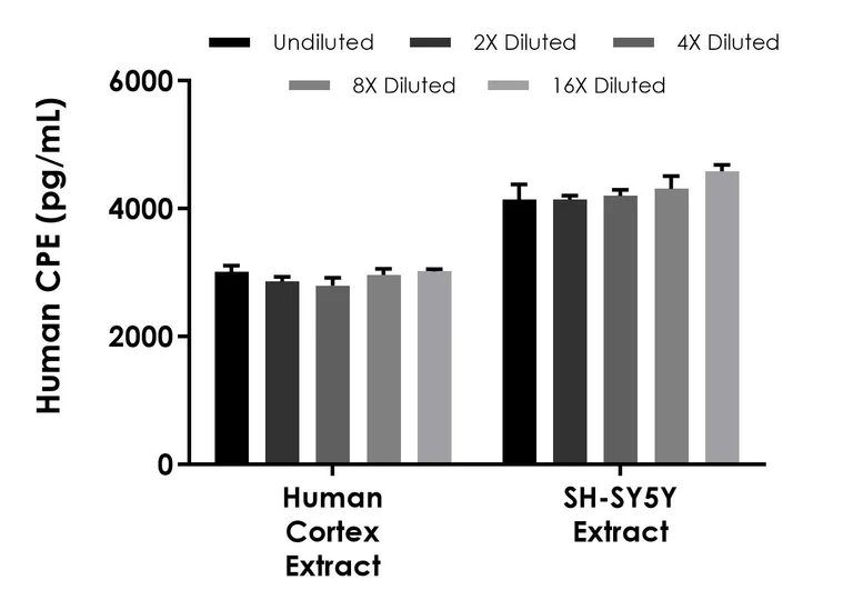 Sandwich ELISA - Human CPE ELISA Kit - Intracellular (AB309192)