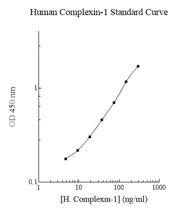 Sandwich ELISA - Human CPLX1 ELISA Kit (AB283984), expandable thumbnail