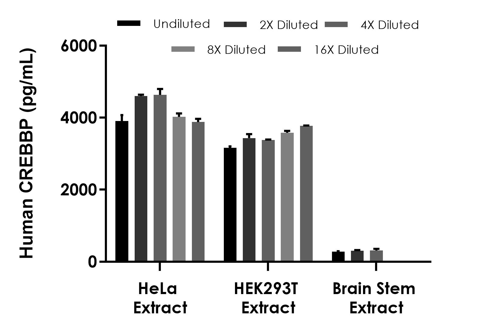 Sandwich ELISA - Human CREBBP ELISA Kit (AB315048)