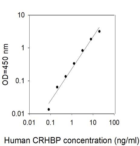 Sandwich ELISA - Human CRHBP ELISA Kit (AB313676)