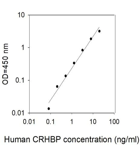 Sandwich ELISA - Human CRHBP ELISA Kit (AB313676)