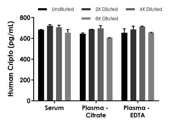 Sandwich ELISA - Human Cripto ELISA Kit (AB245719)