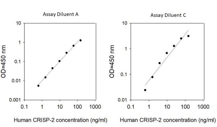 Sandwich ELISA - Human CRISP2 ELISA Kit (AB313678)
