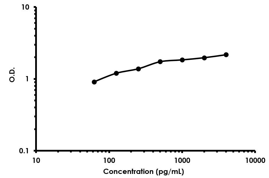 Sandwich ELISA - Human CRISP3 ELISA Kit (AB213768)