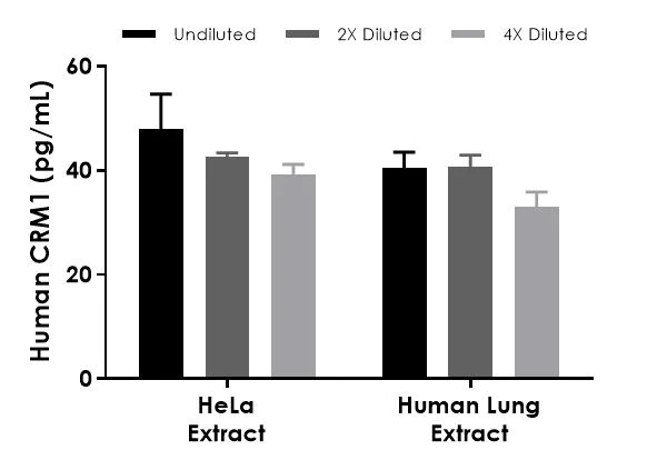Sandwich ELISA - Human CRM1 ELISA Kit (AB302762)