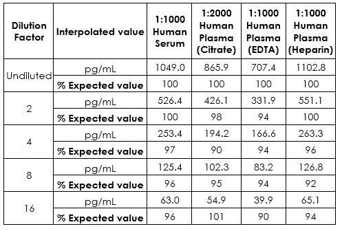 Sandwich ELISA - Human CRP (C-Reactive Protein) ELISA Kit, Chemiluminescent (AB327069)