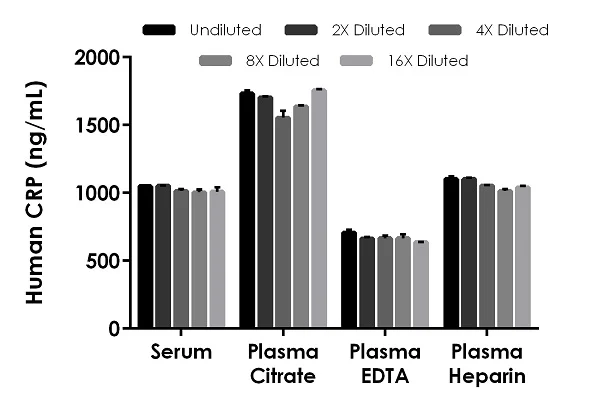 Sandwich ELISA - Human CRP (C-Reactive Protein) ELISA Kit, Chemiluminescent (AB327069)