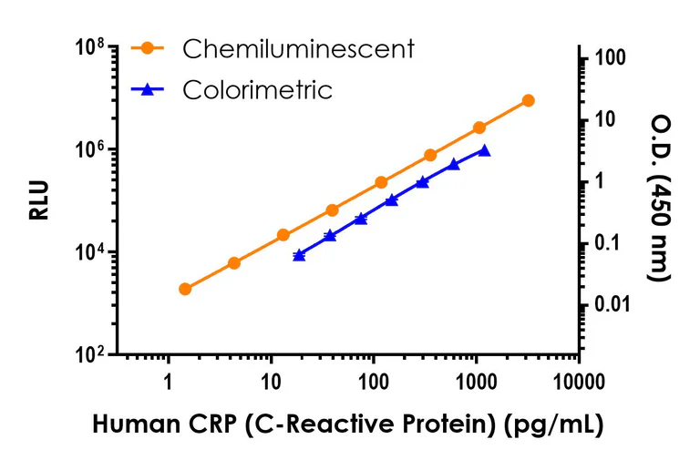 Sandwich ELISA - Human CRP (C-Reactive Protein) ELISA Kit, Chemiluminescent (AB327069)