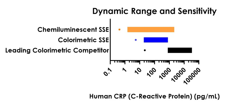 Sandwich ELISA - Human CRP (C-Reactive Protein) ELISA Kit, Chemiluminescent (AB327069)