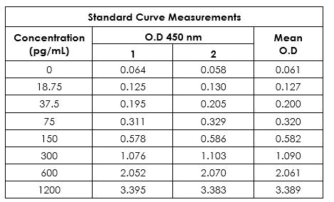 Sandwich ELISA - Human CRP ELISA Kit (C-Reactive protein) (AB260058)