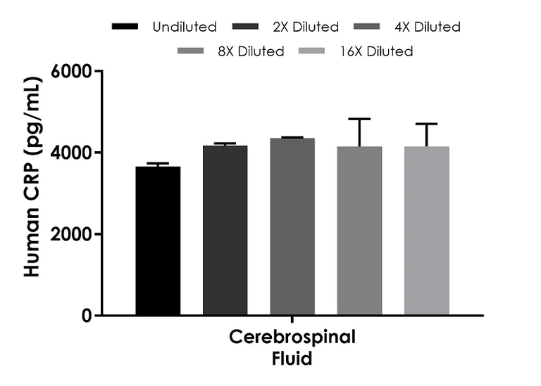 Sandwich ELISA - Human CRP ELISA Kit (C-Reactive protein) (AB260058)