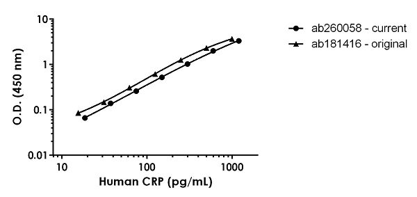Sandwich ELISA - Human CRP ELISA Kit (C-Reactive protein) (AB260058)