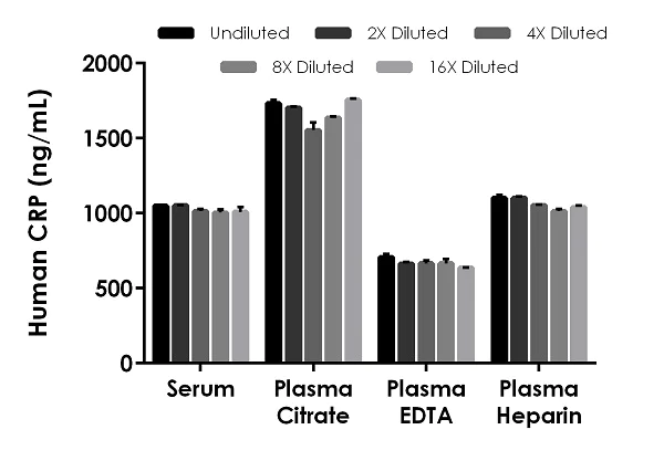 Sandwich ELISA - Human CRP ELISA Kit (C-Reactive protein), Fluorescent (AB278042)
