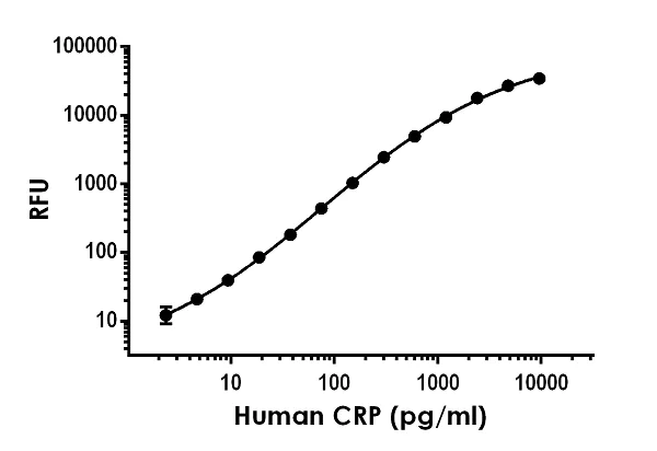 Sandwich ELISA - Human CRP ELISA Kit (C-Reactive protein), Fluorescent (AB278042)