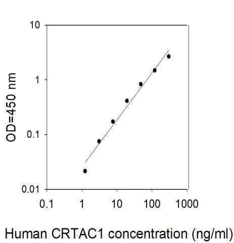Sandwich ELISA - Human CRTAC1 ELISA Kit (AB313681)