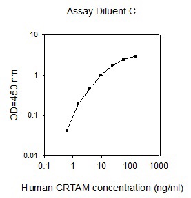 Sandwich ELISA - Human CRTAM ELISA Kit (AB267645)