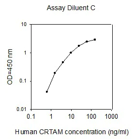 Sandwich ELISA - Human CRTAM ELISA Kit (AB267645)