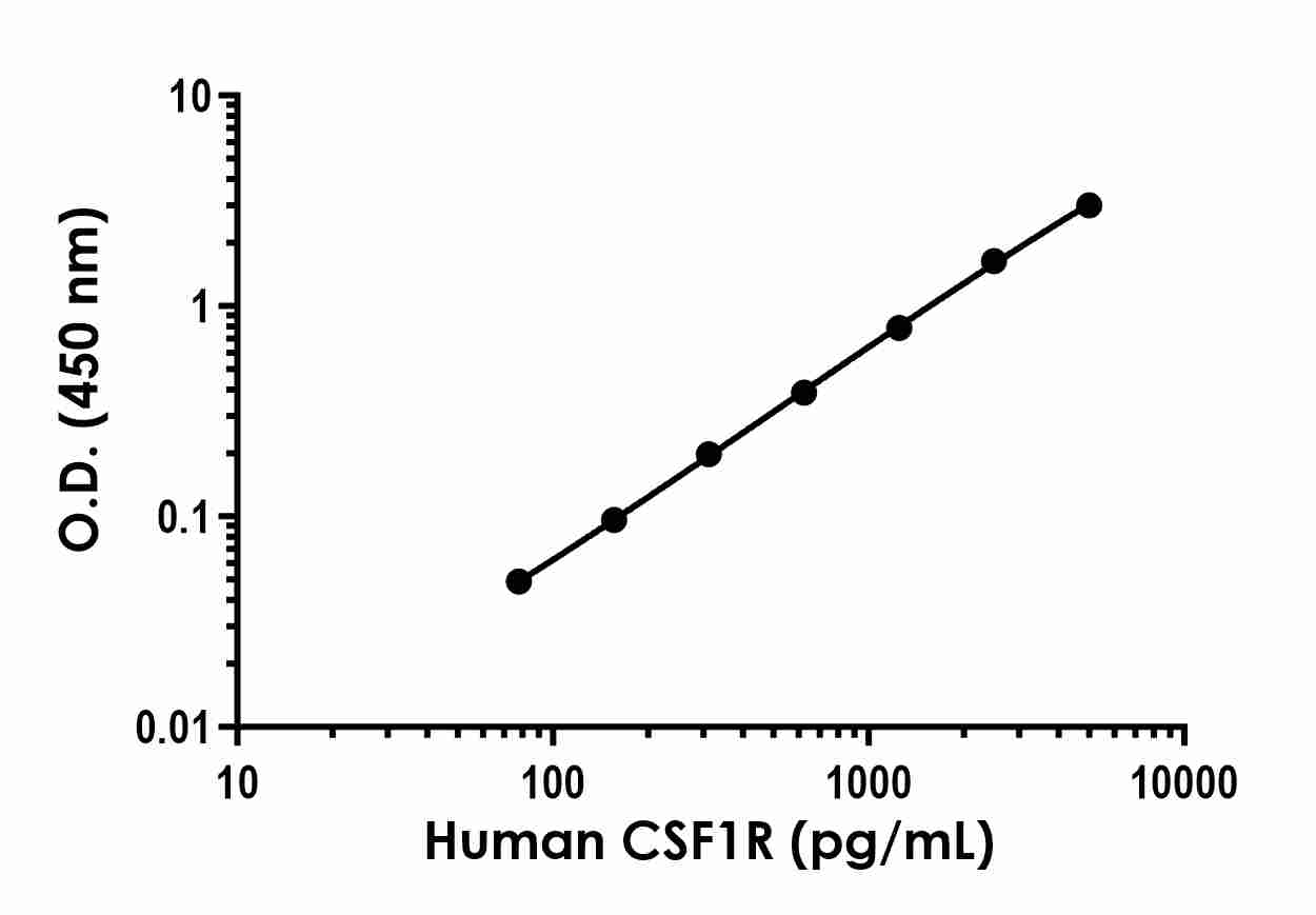 Sandwich ELISA - Human CSF-1-R Antibody Pair - BSA and Azide free (AB244067), expandable thumbnail