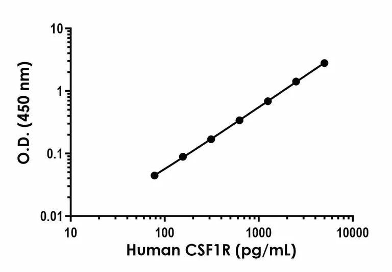 Sandwich ELISA - Human CSF-1-R ELISA Kit (AB230940)