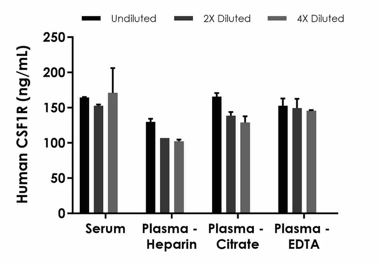 Sandwich ELISA - Human CSF-1-R ELISA Kit (AB230940)