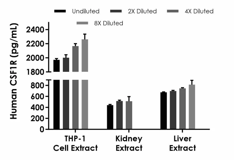 Sandwich ELISA - Human CSF-1-R ELISA Kit (AB230940)