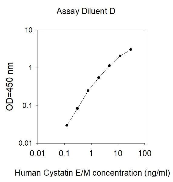 ELISA - Human CST6 ELISA Kit (AB277411)