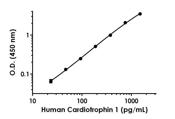 Sandwich ELISA - Human CT-1 ELISA Kit (AB216166)