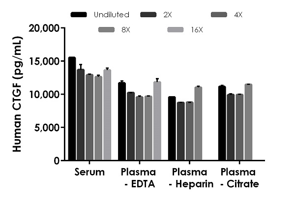 Sandwich ELISA - Human CTGF ELISA kit (AB261851), expandable thumbnail