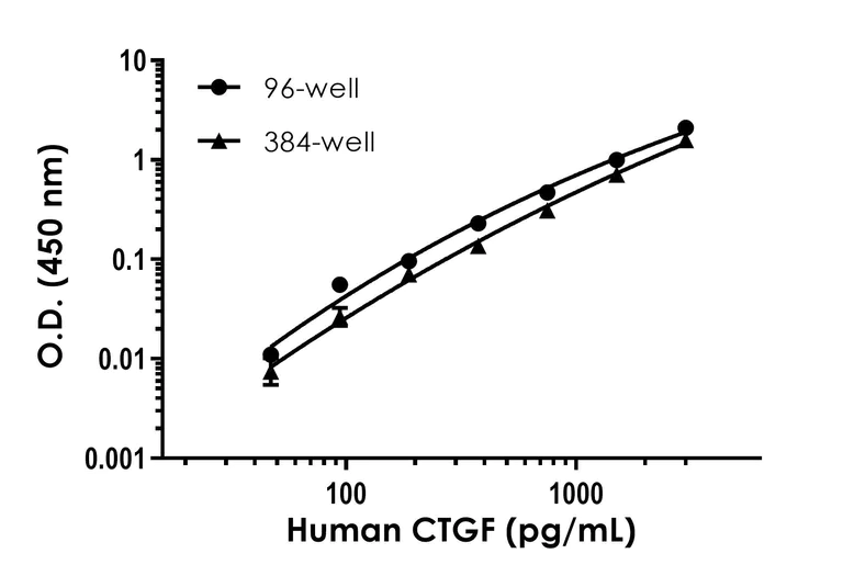 Sandwich ELISA - Human CTGF ELISA kit (AB261851)