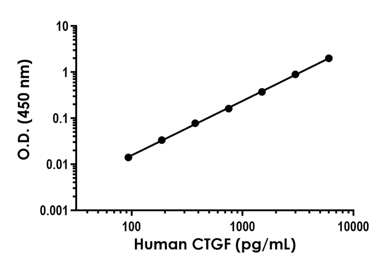 Sandwich ELISA - Human CTGF ELISA kit (AB261851)