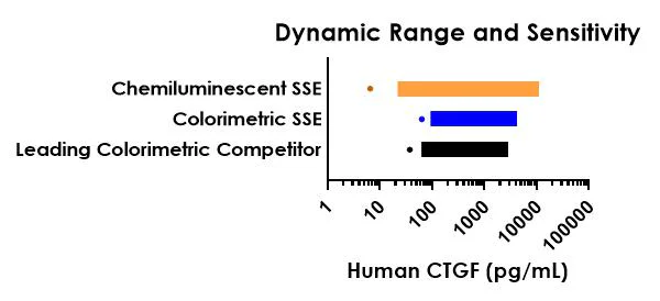 Sandwich ELISA - Human CTGF ELISA Kit, Chemiluminescent (AB325620)