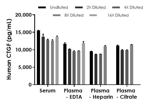 Sandwich ELISA - Human CTGF ELISA Kit, Chemiluminescent (AB325620)