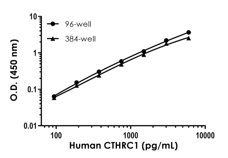 Sandwich ELISA - Human CTHRC1 ELISA Kit (AB274399)