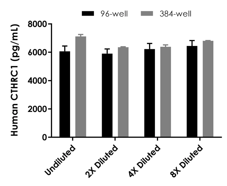 Sandwich ELISA - Human CTHRC1 ELISA Kit (AB274399)