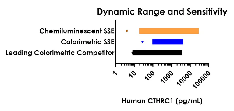 Sandwich ELISA - Human CTHRC1 ELISA Kit, Chemiluminescent (AB325998)