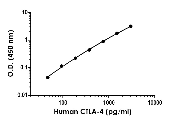 Human CTLA-4 ELISA Kit