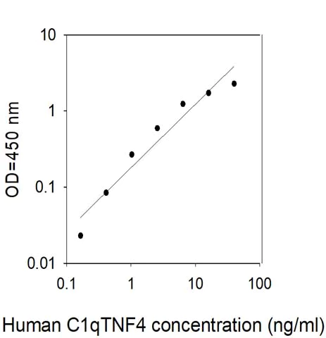 Sandwich ELISA - Human CTRP4 ELISA Kit (AB309454)