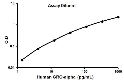 Human CXCL1 ELISA Kit (GRO alpha)