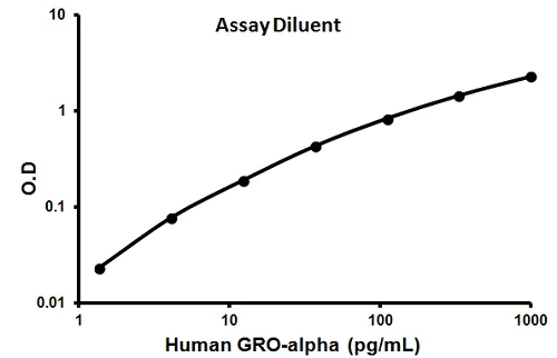 Sandwich ELISA - Human CXCL1 ELISA Kit (GRO alpha) (AB100530)