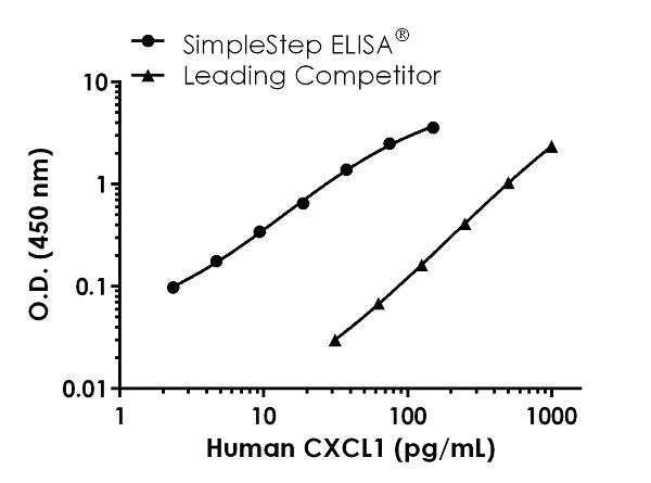 Sandwich ELISA - Human CXCL1 ELISA Kit (GRO alpha) (AB190805)