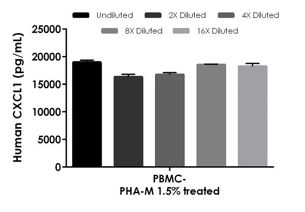 Sandwich ELISA - Human CXCL1 ELISA Kit (GRO alpha) (AB190805)