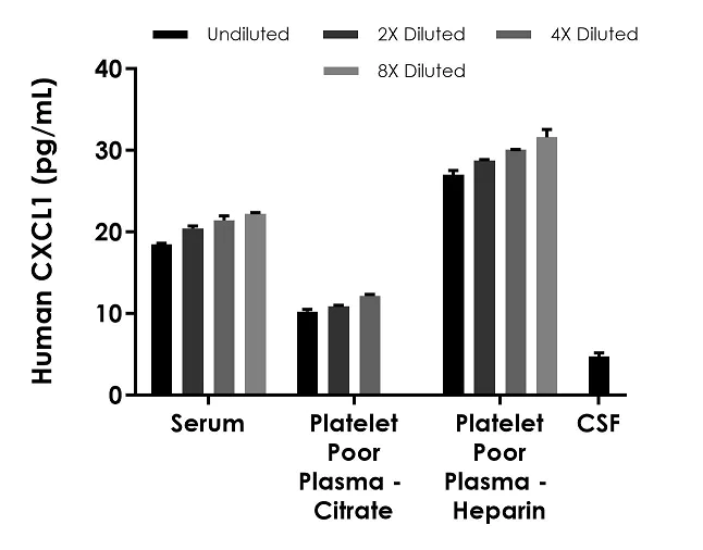Sandwich ELISA - Human CXCL1 ELISA Kit (GRO alpha) (AB190805)
