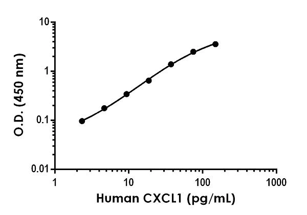 Sandwich ELISA - Human CXCL1 ELISA Kit (GRO alpha) (AB190805)