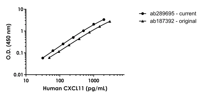 Sandwich ELISA - Human CXCL11 ELISA Kit (AB289695)