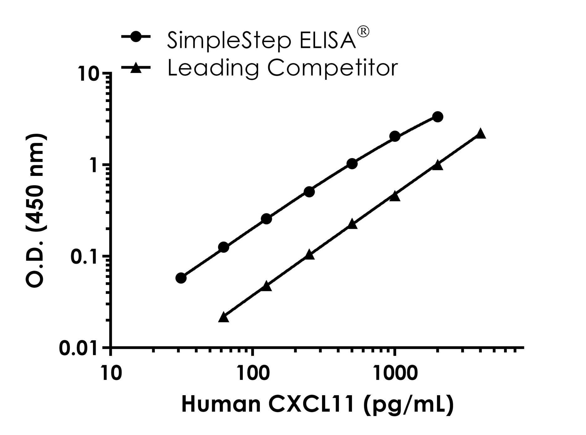 Human CXCL11 ELISA Kit