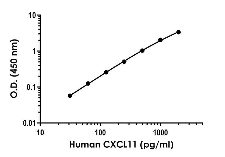 Sandwich ELISA - Human CXCL11 ELISA Kit (AB289695)