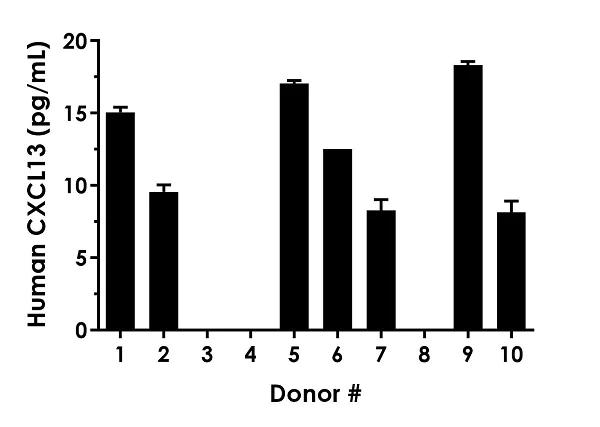 Sandwich ELISA - Human CXCL13 ELISA Kit (BCA-1) (AB269370)