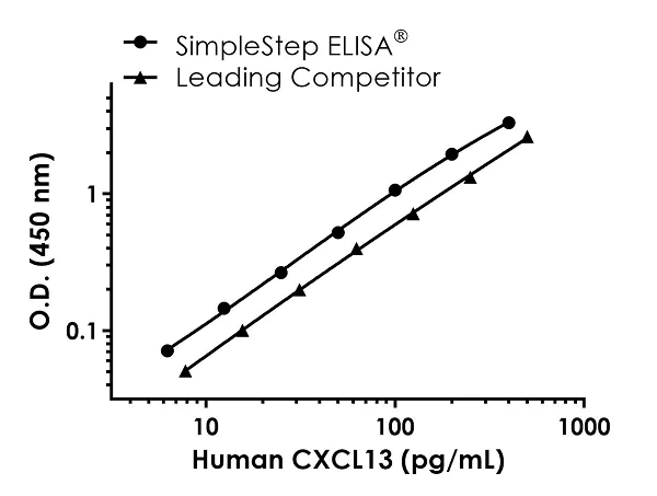 Human CXCL13 ELISA Kit (BCA-1) (ab269370) | Abcam